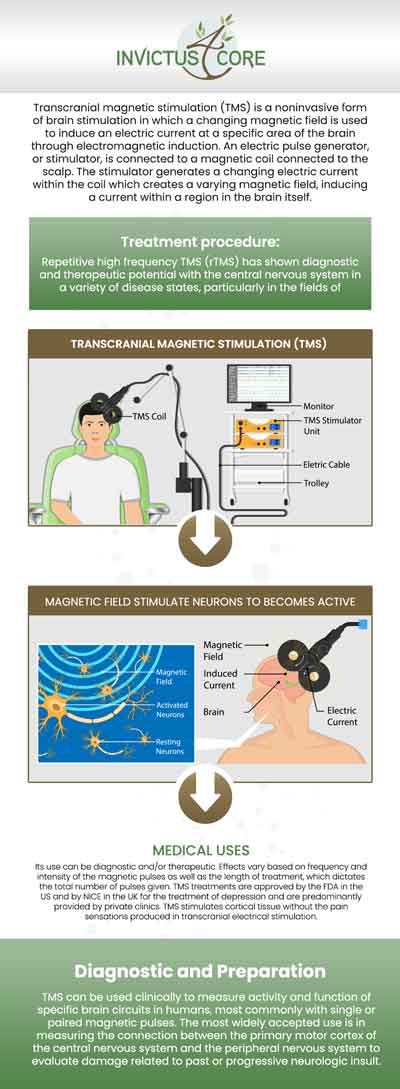 Transcranial magnetic stimulation (TMS) is a non-invasive approach that uses a magnetic field to treat neurological diseases in patients who do not respond to talk therapy or medicines. At Invictus4Core, Dr. Jesus V. Tovar, M.D., and his team are dedicated to offering people mental health treatments and helping with the treatment of severe depression. The FDA has approved this method for the treatment of migraine, obsessive-compulsive disorder, treatment-resistant depression, and quitting smoking. Combining it with other therapies such as medication and mental therapy is beneficial. For more information, contact us or schedule an appointment online. We are located at 3150 Custer Dr Suite 101, Lexington, KY 40517.